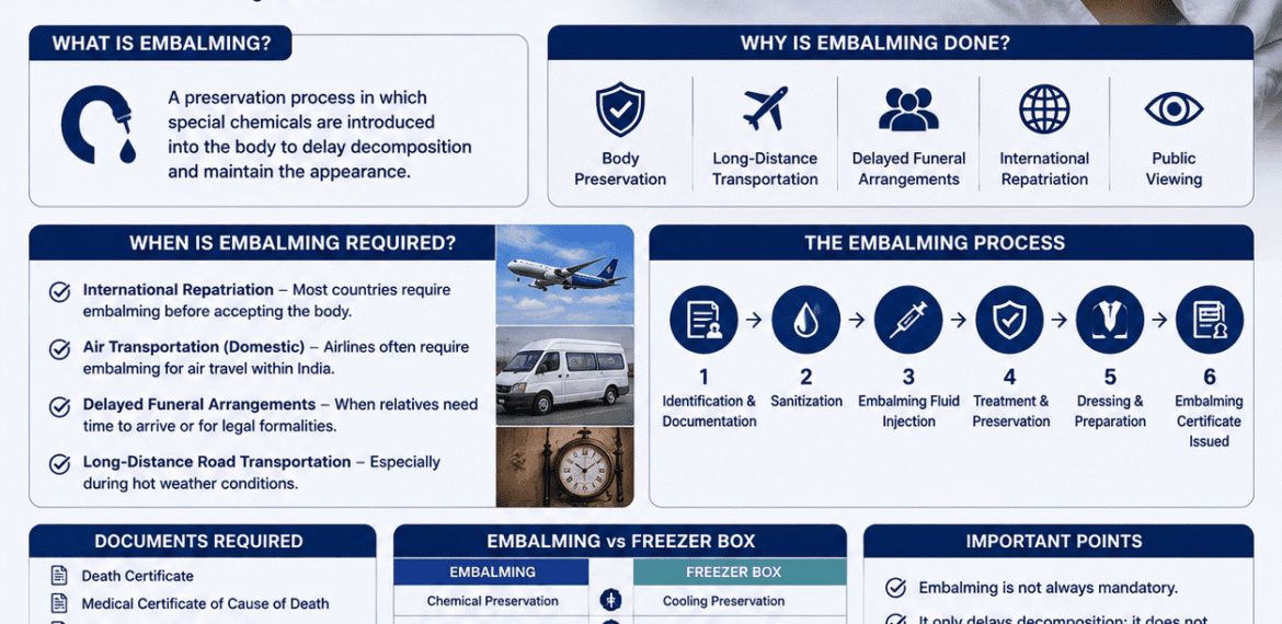embalming process in india showing body preservation procedure for transportation and international repatriation
