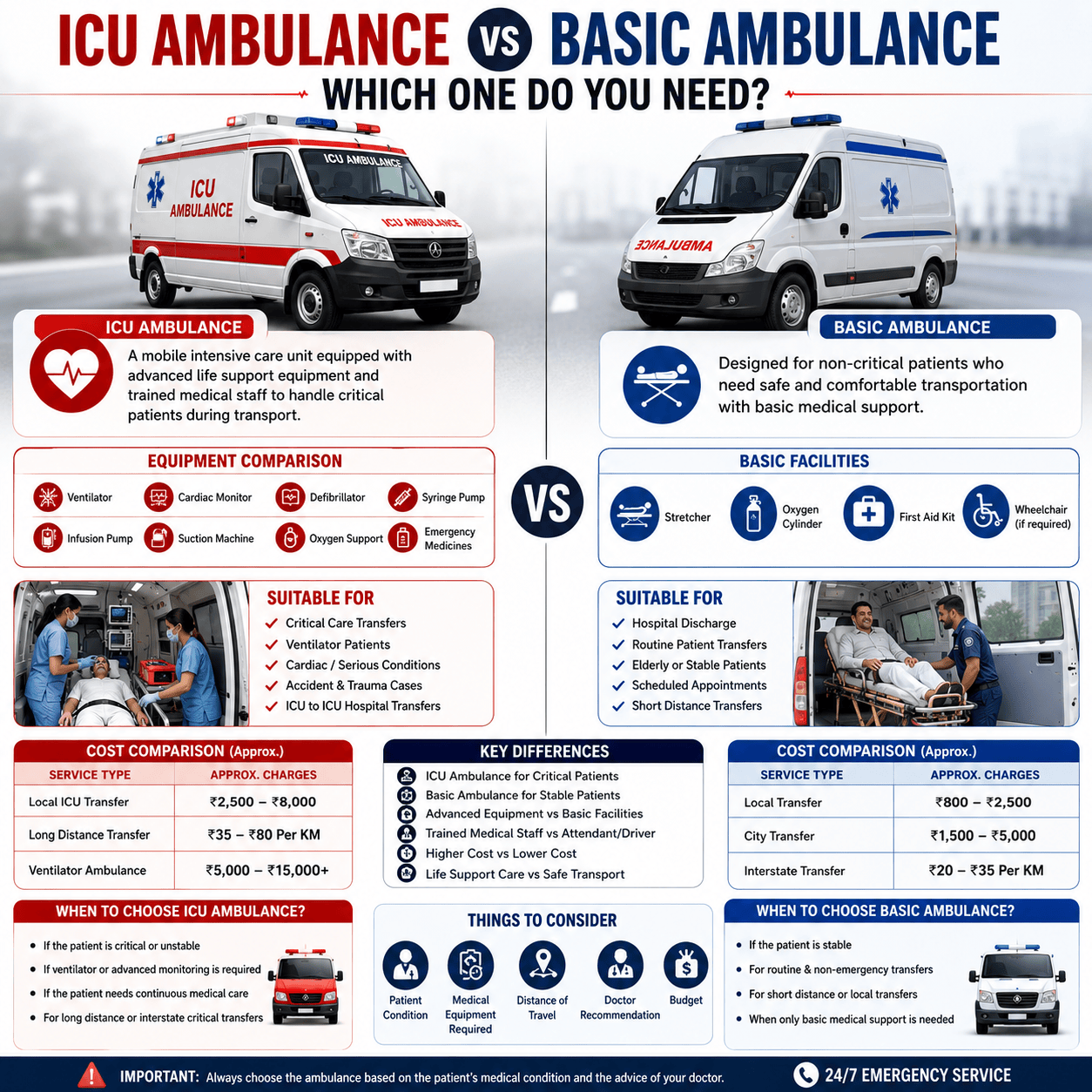 ICU ambulance and basic ambulance parked outside a hospital showing differences in medical equipment and patient transport facilities