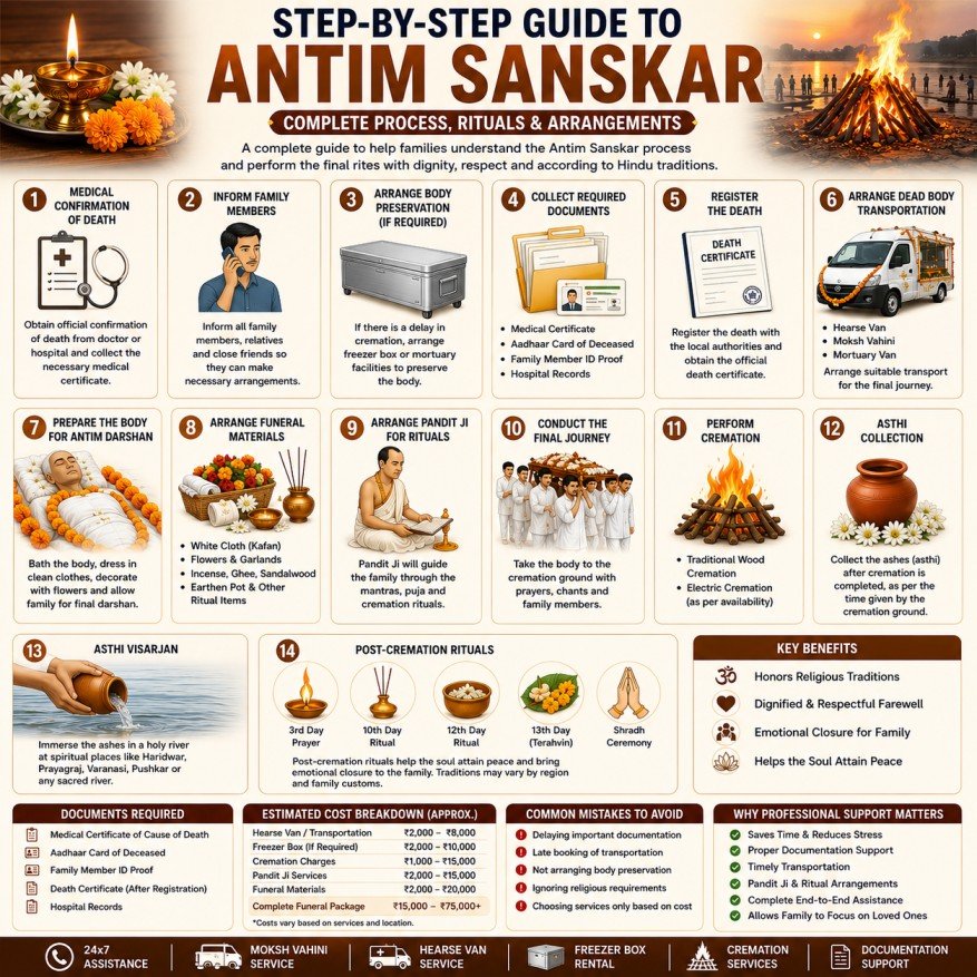 step by step guide to antim sanskar showing hindu funeral rituals cremation process and last rites arrangements