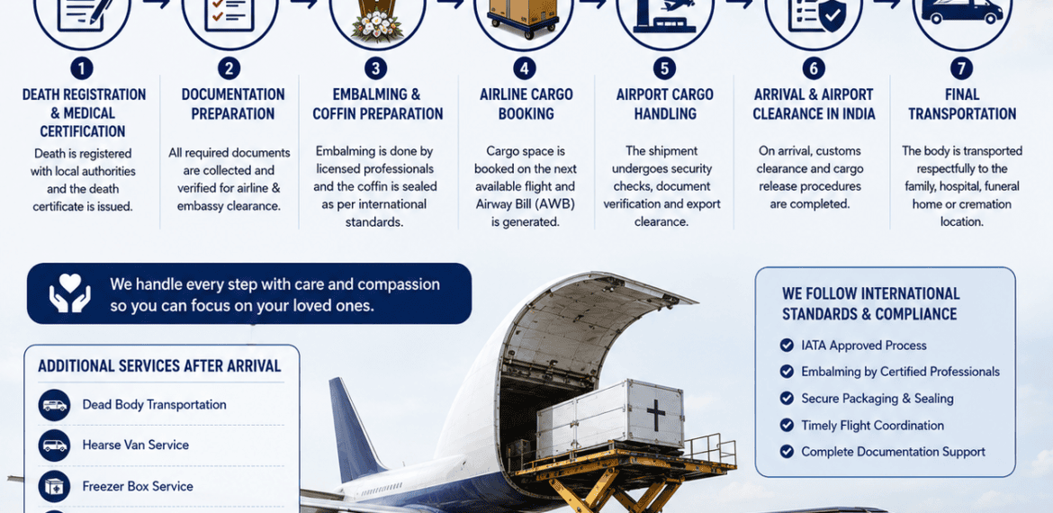 Air Cargo Body Transportation Process illustrating the international repatriation of mortal remains from overseas to India through airline cargo services.