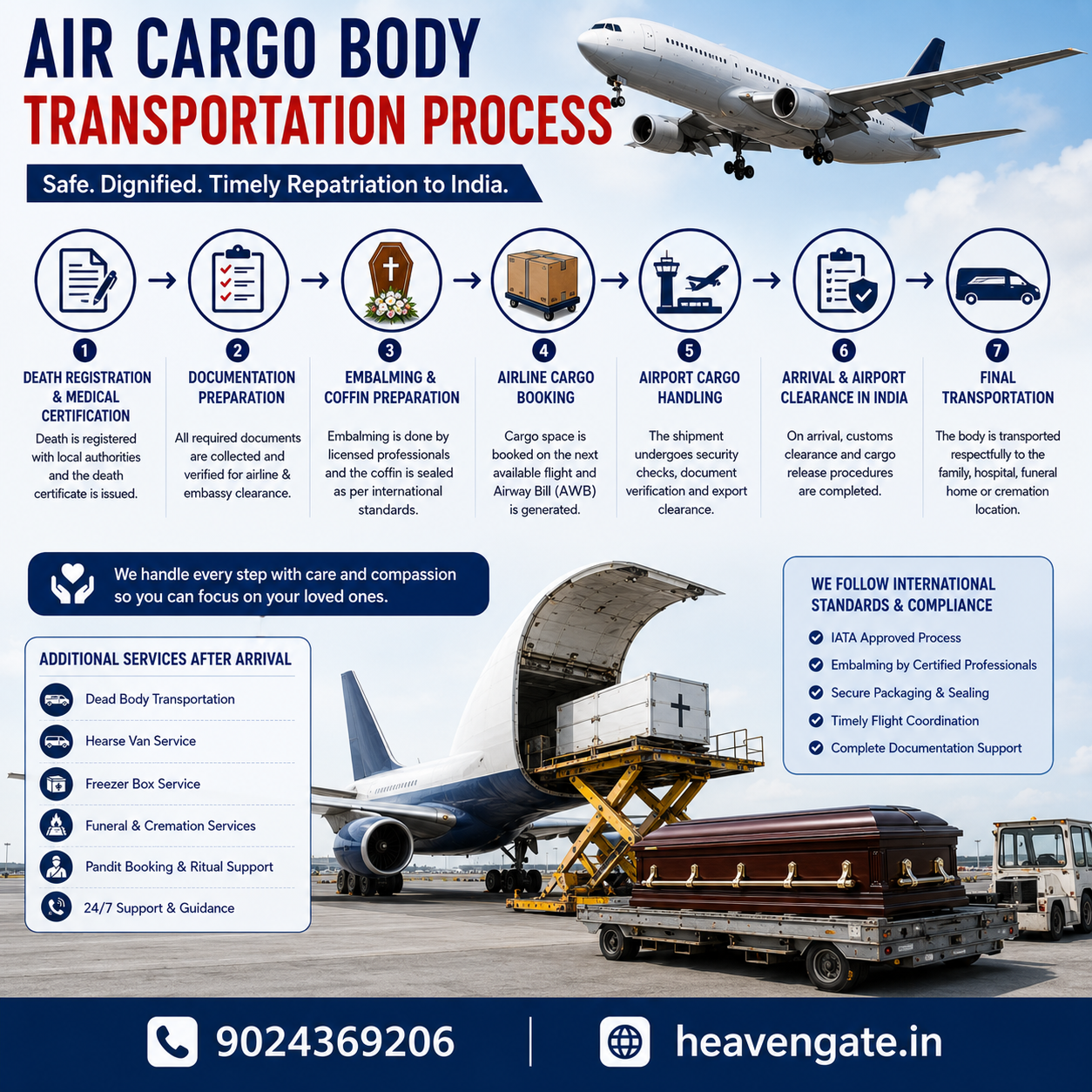Air Cargo Body Transportation Process illustrating the international repatriation of mortal remains from overseas to India through airline cargo services.