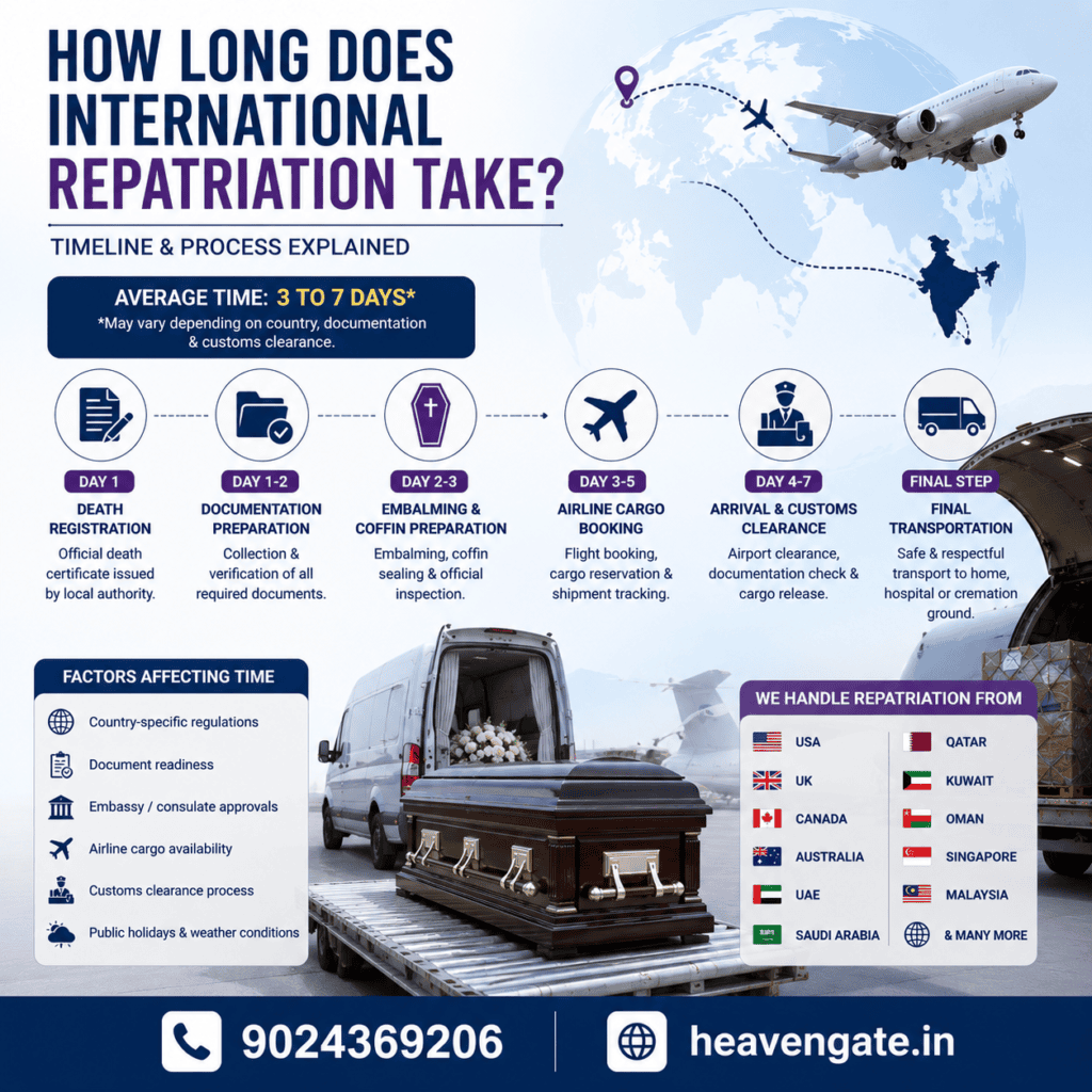 How Long Does International Repatriation Take – Dead Body Transportation Service by Heaven Gate