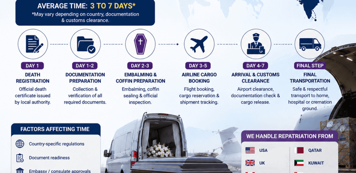 How Long Does International Repatriation Take – Dead Body Transportation Service by Heaven Gate