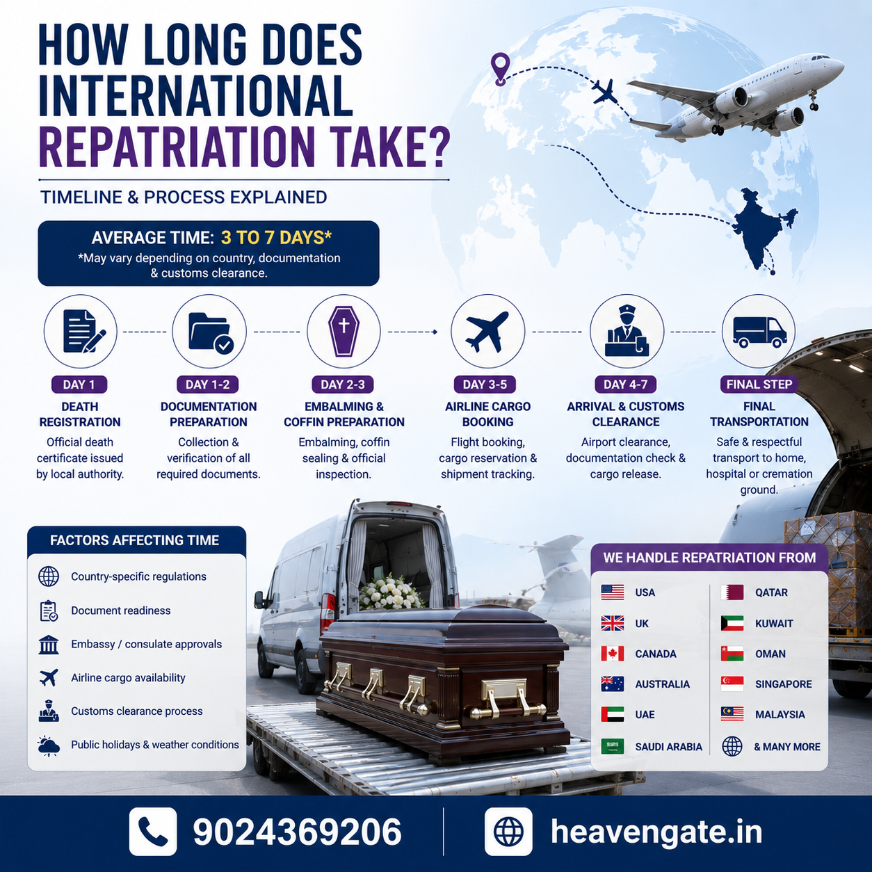 How Long Does International Repatriation Take – Dead Body Transportation Service by Heaven Gate