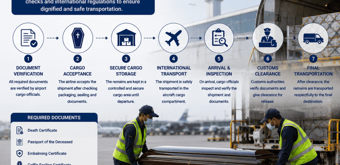 How airports handle human remains during international transportation and repatriation process