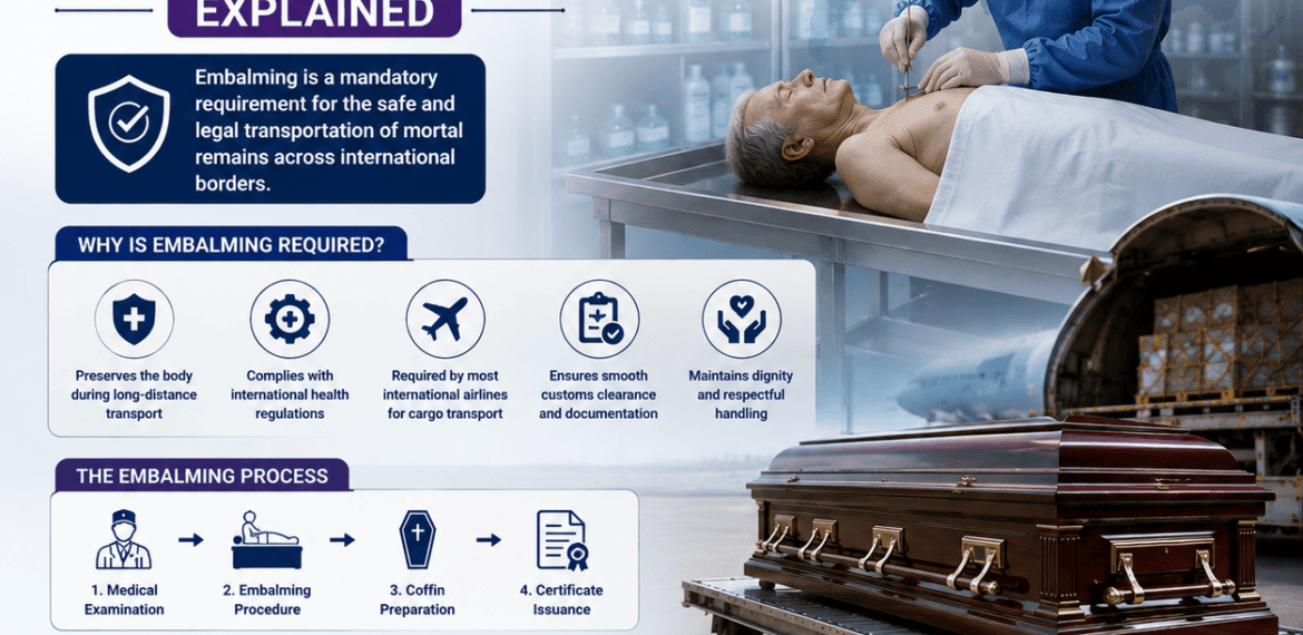 International embalming requirements illustration showing professional embalming preparation for international repatriation and air cargo transportation.