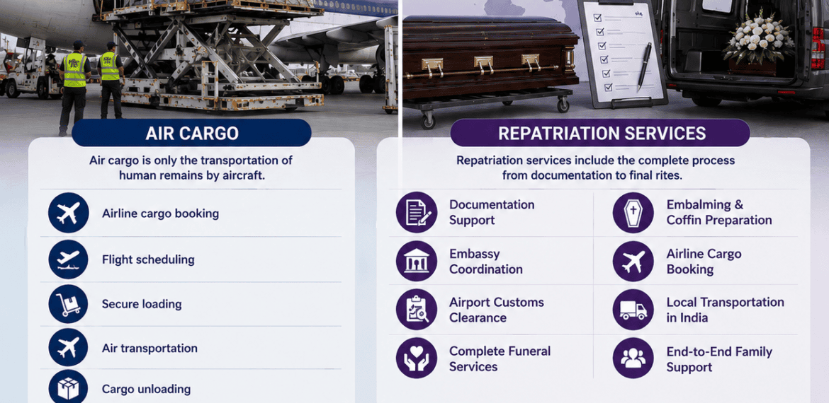 Air cargo and international repatriation services illustration showing dignified transportation of human remains with aircraft, coffin, and global logistics.