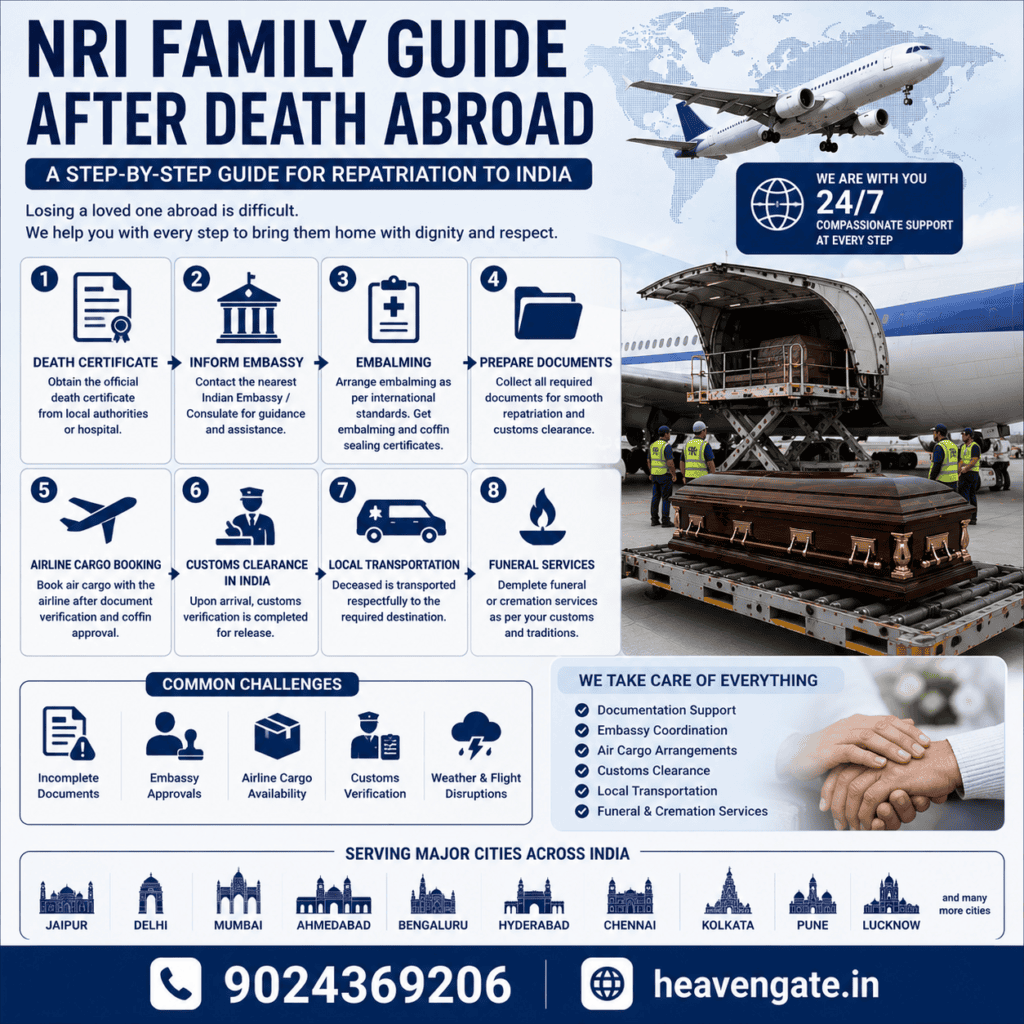 NRI family guide after death abroad illustrating the international repatriation process, documentation, airline cargo transportation, customs clearance, and funeral arrangements in India.