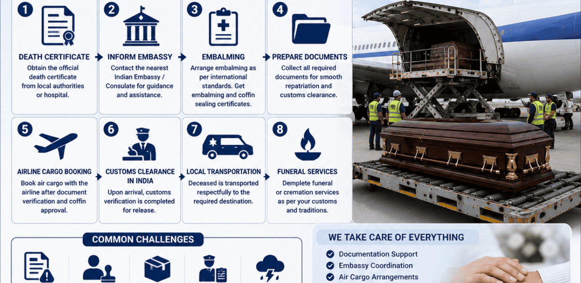 NRI family guide after death abroad illustrating the international repatriation process, documentation, airline cargo transportation, customs clearance, and funeral arrangements in India.