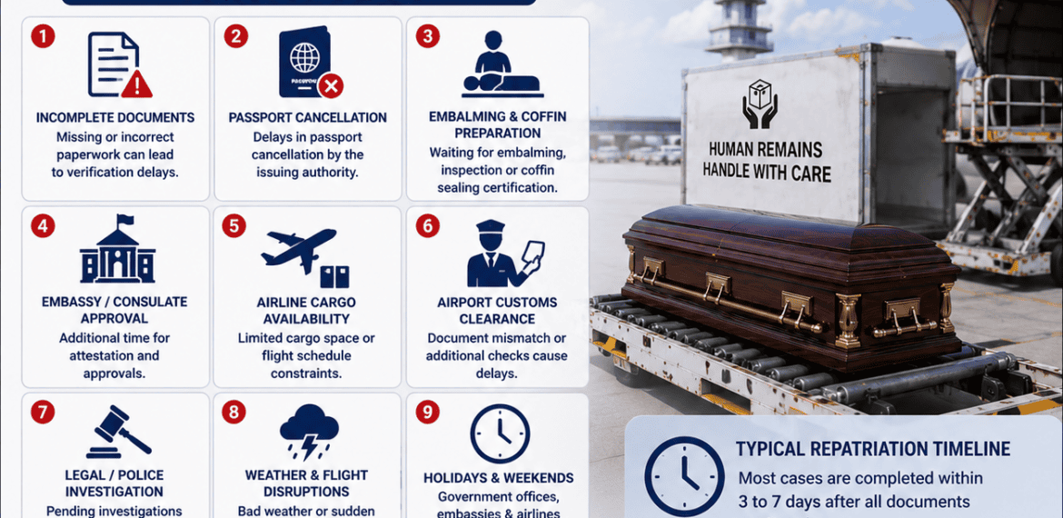 Common delays in international body transportation showing airport cargo processing, customs clearance, documentation verification, and global repatriation logistics.