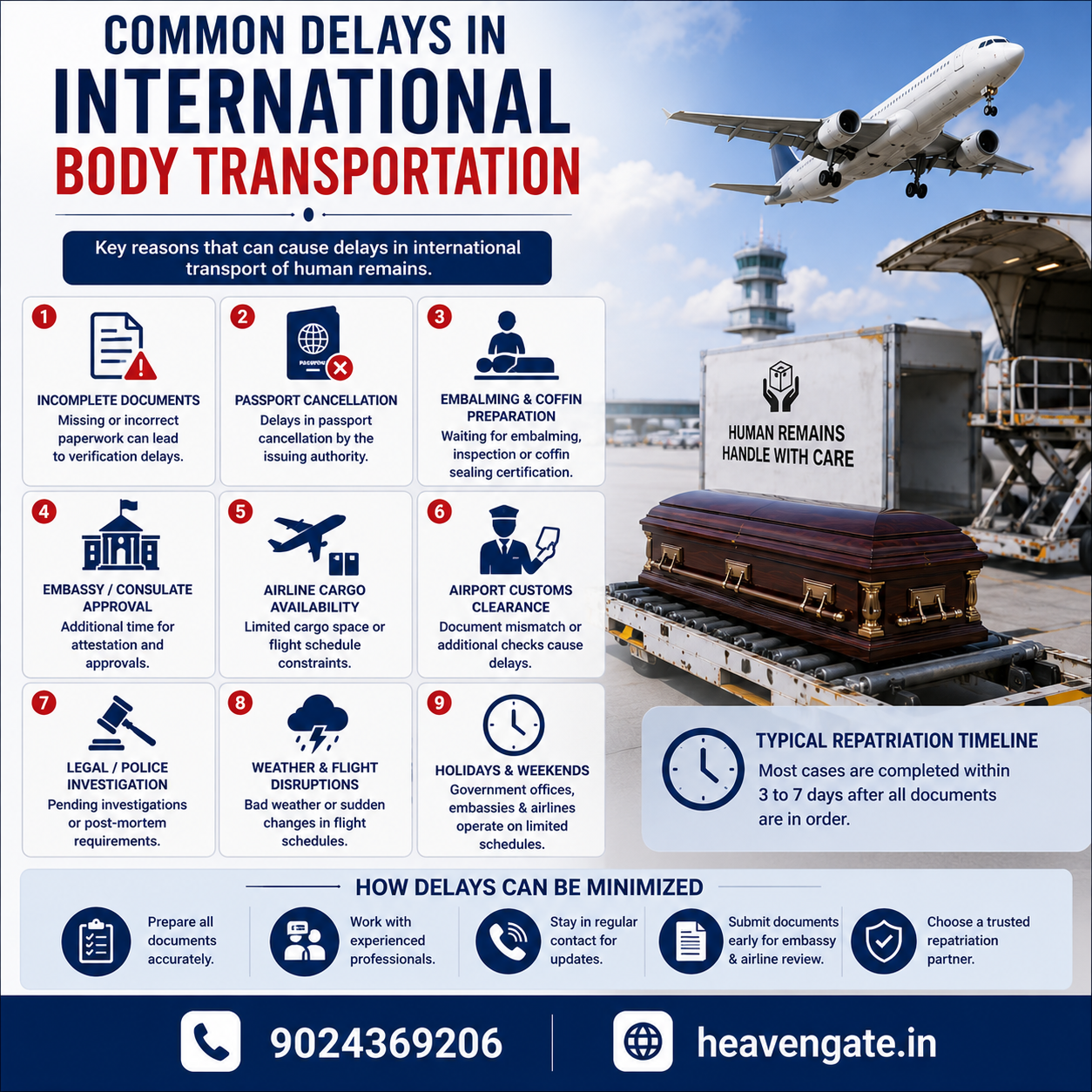 Common delays in international body transportation showing airport cargo processing, customs clearance, documentation verification, and global repatriation logistics.