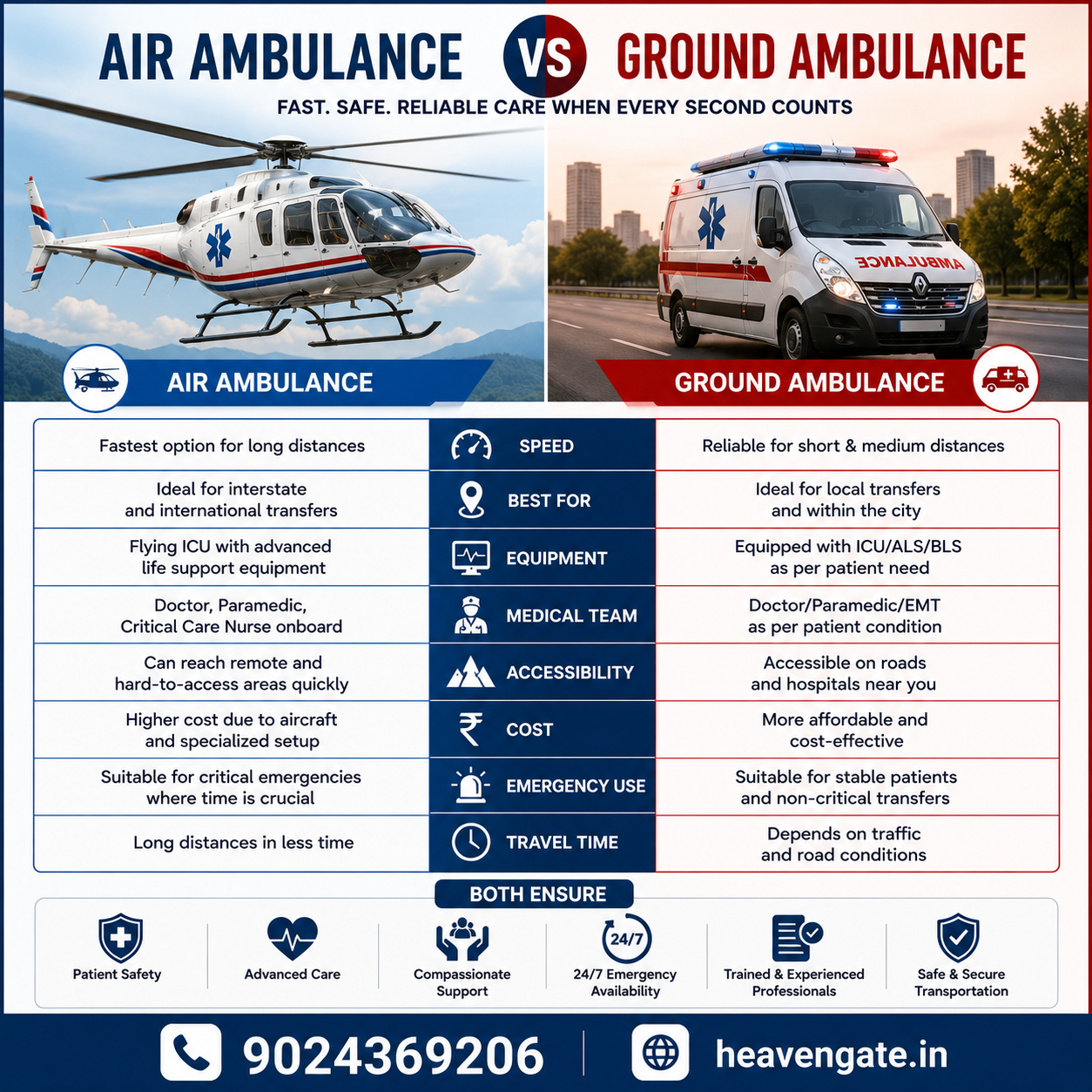 Air Ambulance vs Ground Ambulance comparison illustrating aircraft medical transport and road ambulance services for emergency patient transfers.