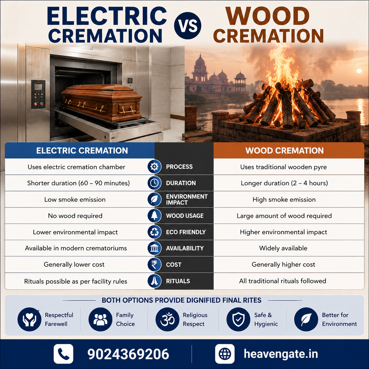 Electric vs Wood Cremation comparison showing traditional wood pyre and modern electric crematorium for dignified final rites in India.