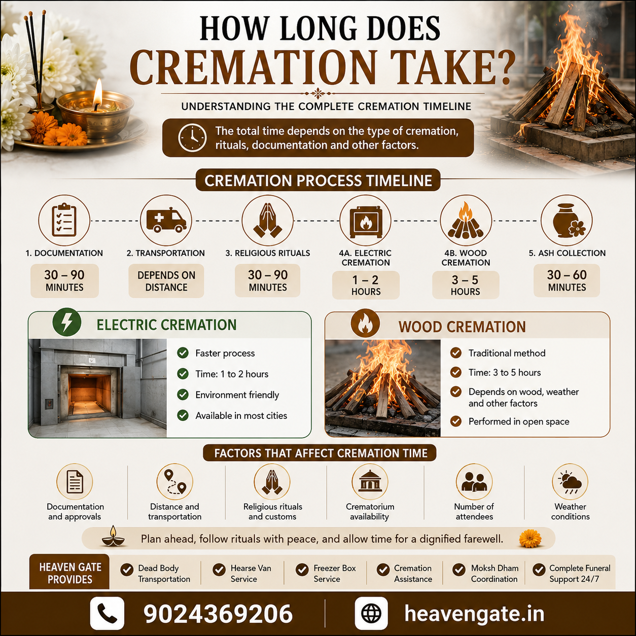 How Long Does Cremation Take infographic showing the cremation timeline, funeral process, and respectful final rites in India.