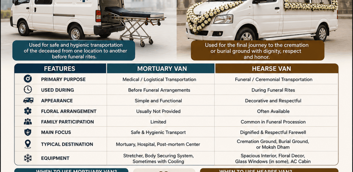 Difference between mortuary van and hearse van infographic showing funeral transportation options, features, and usage stages in Jaipur.