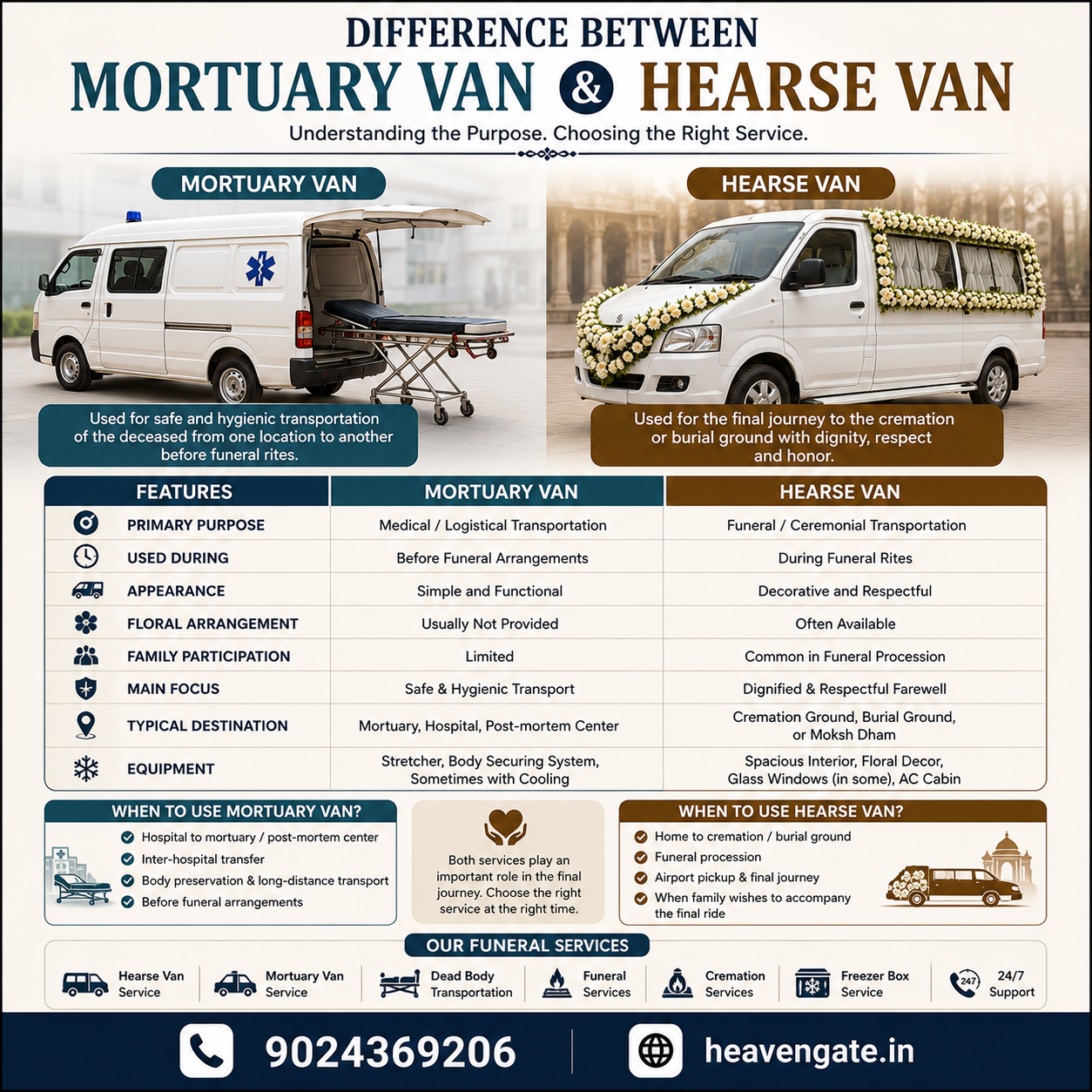 Difference between mortuary van and hearse van infographic showing funeral transportation options, features, and usage stages in Jaipur.