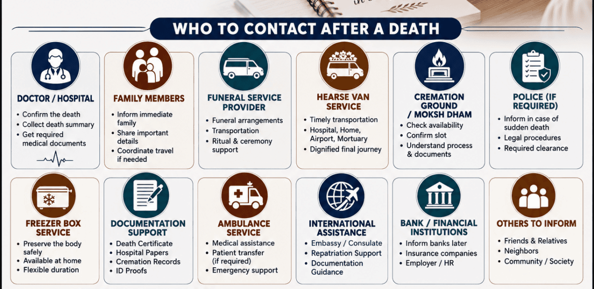 Emergency Contact List After Death infographic showing who to call first after a death, including doctor, family members, funeral service provider, hearse van, cremation ground, police, and documentation support.
