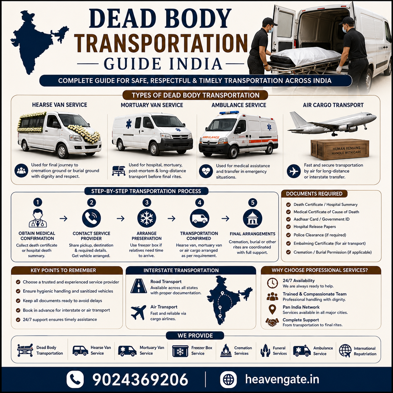Dead Body Transportation Guide India infographic showing hearse van, mortuary van, ambulance, air cargo transport, required documents, and interstate funeral transportation process.