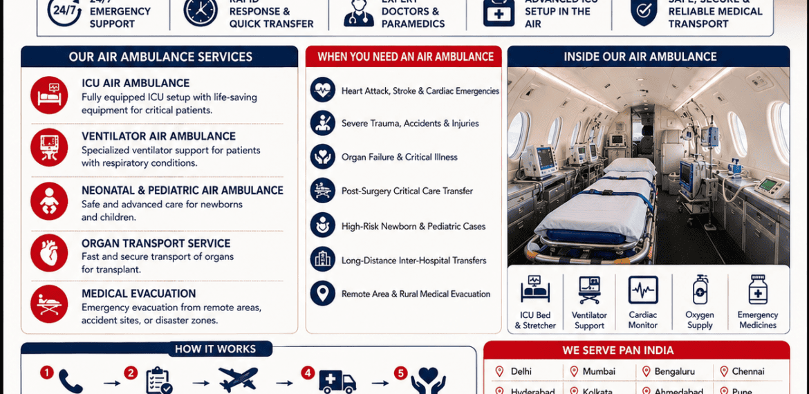Air Ambulance Services in India infographic showing ICU air ambulance, ventilator support, emergency medical flights, onboard medical equipment, and nationwide critical care transport.