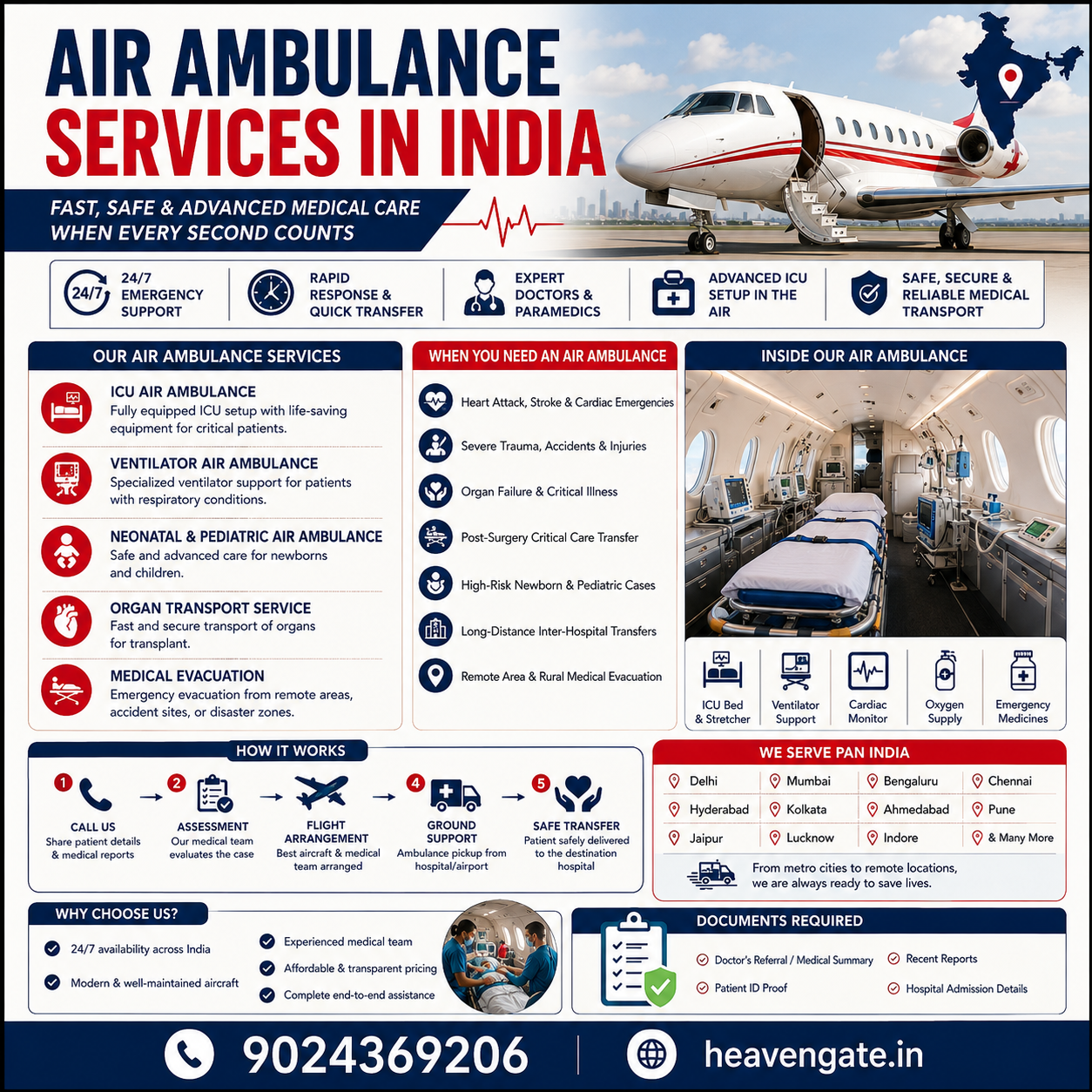 Air Ambulance Services in India infographic showing ICU air ambulance, ventilator support, emergency medical flights, onboard medical equipment, and nationwide critical care transport.