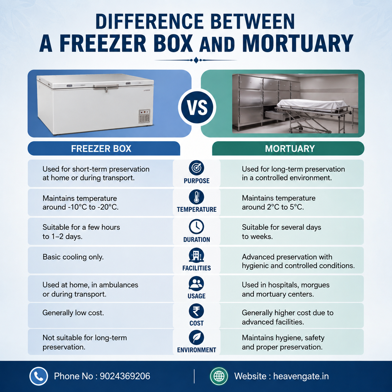 Difference between a freezer box and mortuary showing key differences in purpose, temperature, duration, facilities, usage, cost, and preservation.