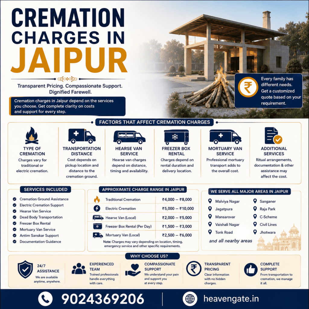 Cremation Charges in Jaipur infographic showing funeral cost factors, electric cremation, hearse van, freezer box, and 24/7 support.