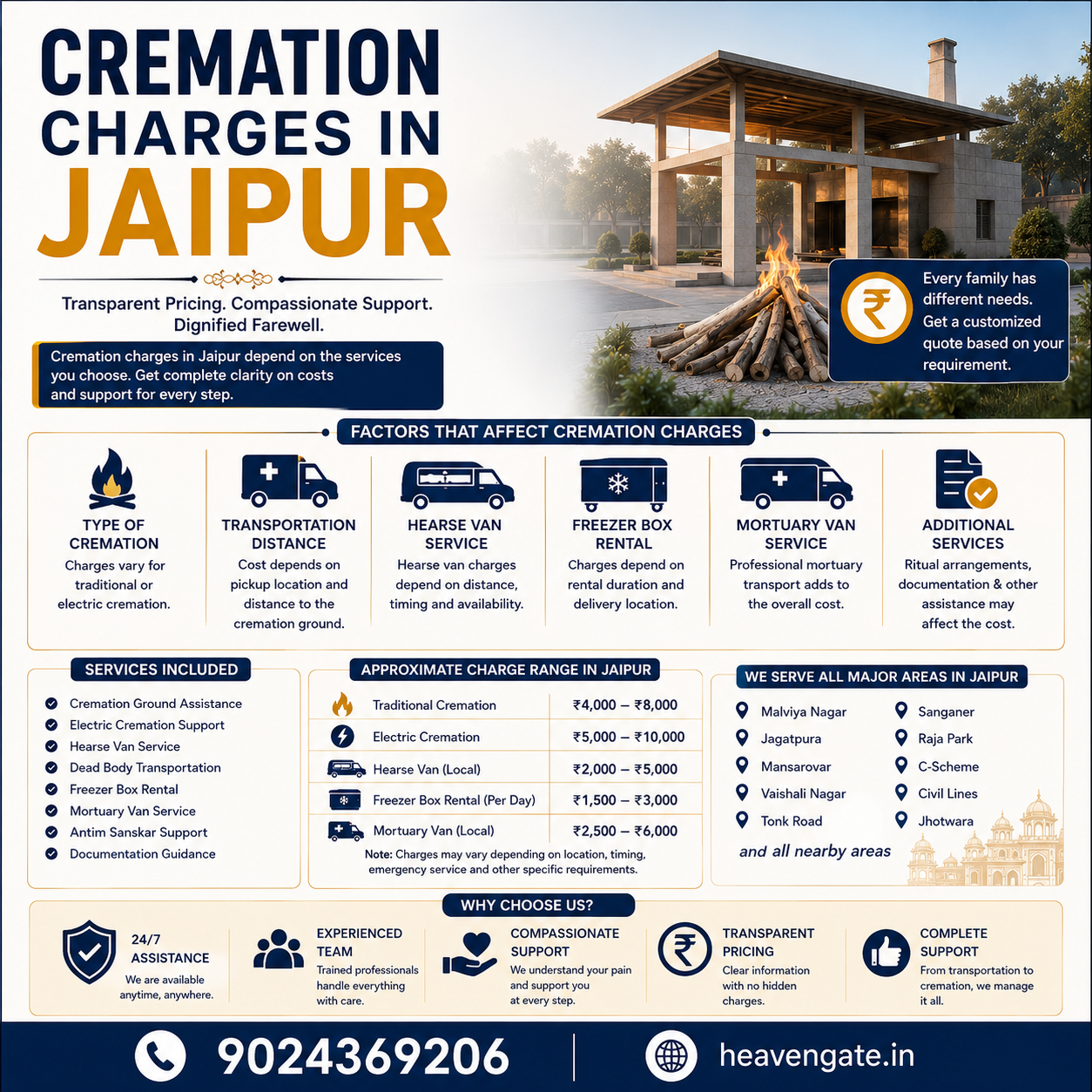 Cremation Charges in Jaipur infographic showing funeral cost factors, electric cremation, hearse van, freezer box, and 24/7 support.