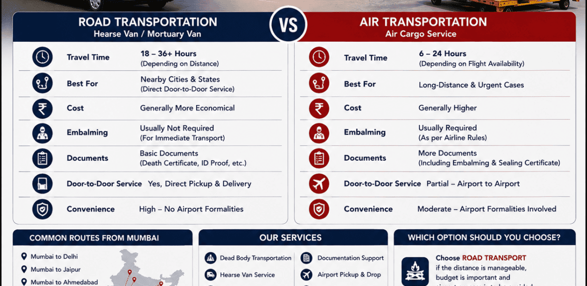 Road vs Air Dead Body Transportation from Mumbai infographic comparing hearse van and air cargo transport, travel time, cost, embalming requirements, documents, and funeral support services.