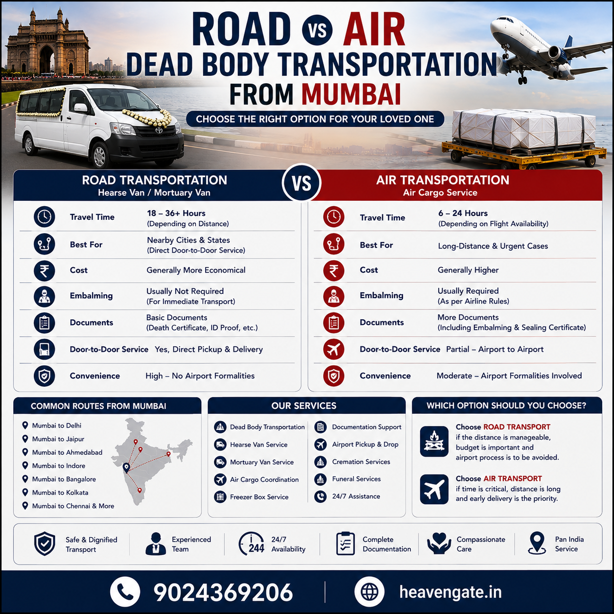 Road vs Air Dead Body Transportation from Mumbai infographic comparing hearse van and air cargo transport, travel time, cost, embalming requirements, documents, and funeral support services.