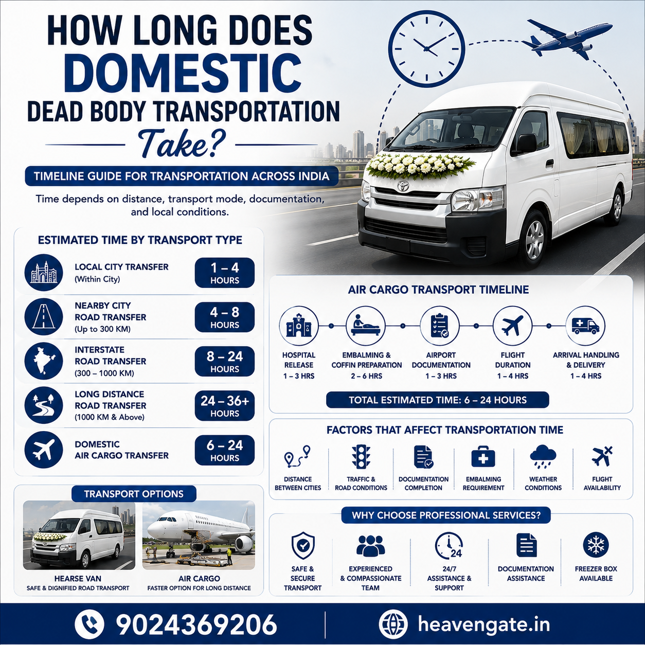 Domestic dead body transportation time in India infographic showing road transfer, air cargo transport, hearse van, mortuary van, and travel duration comparison.