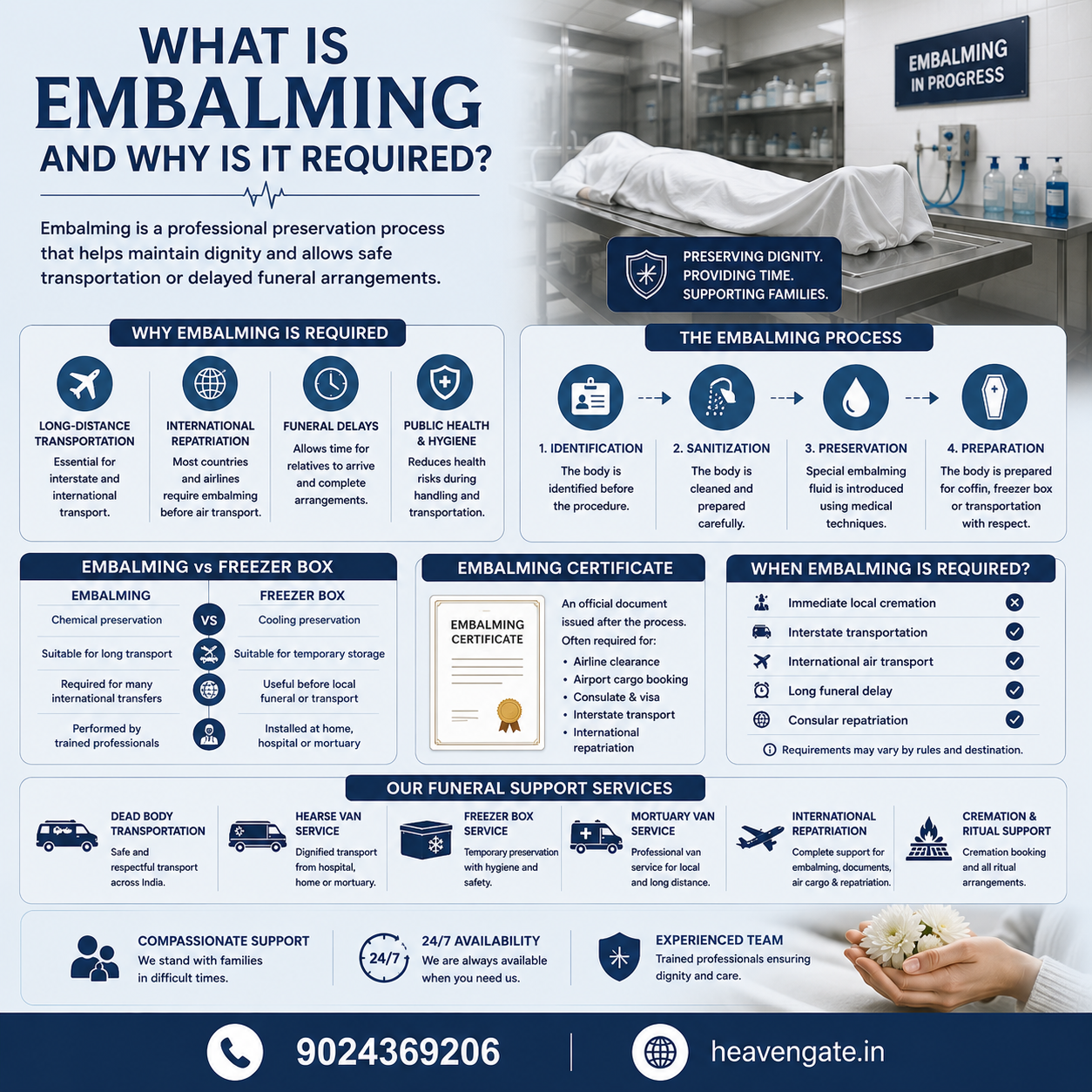 What Is Embalming and Why Is It Required infographic explaining body preservation, embalming certificate, transportation, and funeral support services.