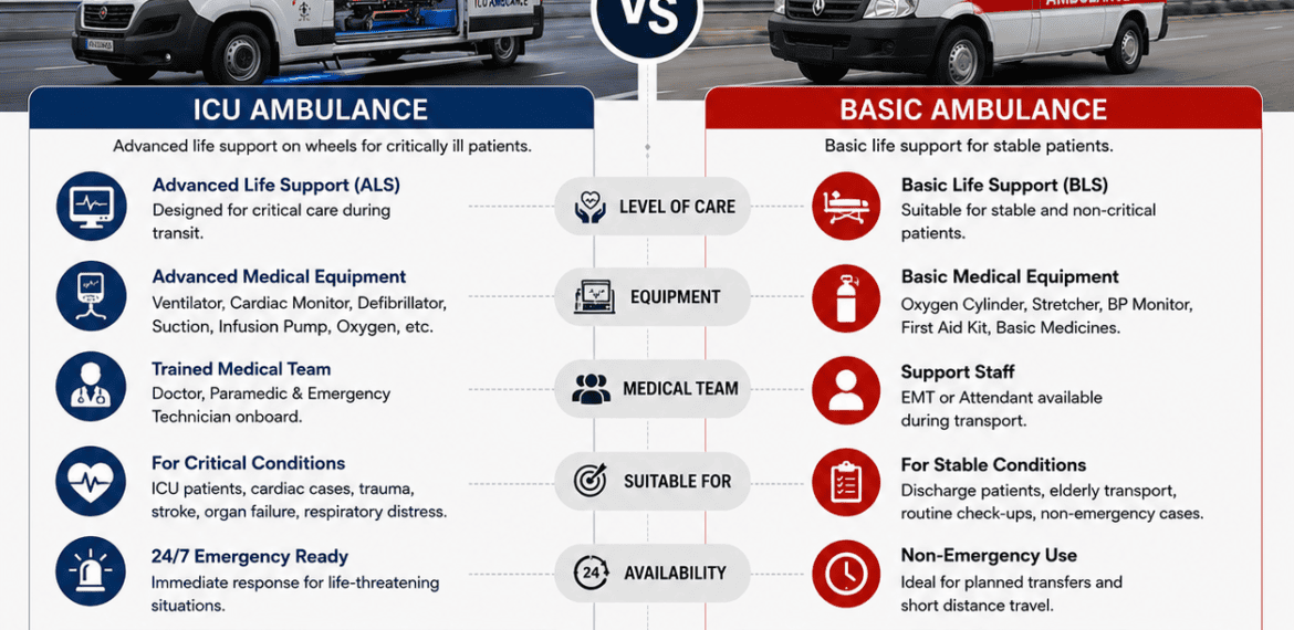 ICU Ambulance vs Basic Ambulance comparison infographic showing equipment, medical team, patient condition, and emergency transportation guide.