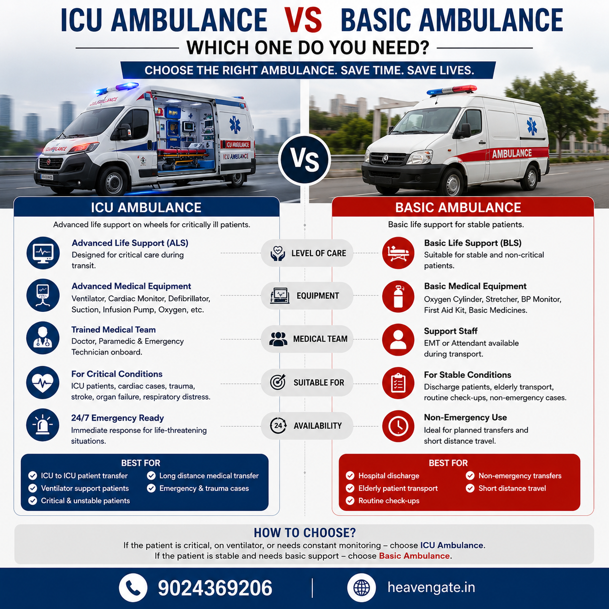 ICU Ambulance vs Basic Ambulance comparison infographic showing equipment, medical team, patient condition, and emergency transportation guide.