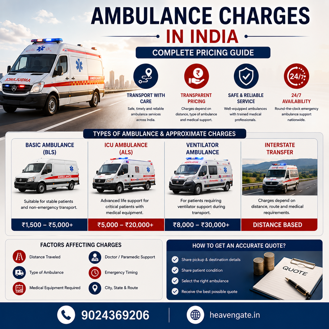 Ambulance Charges in India infographic showing Basic, ICU, Ventilator, and Interstate Ambulance pricing with cost factors and booking guide.