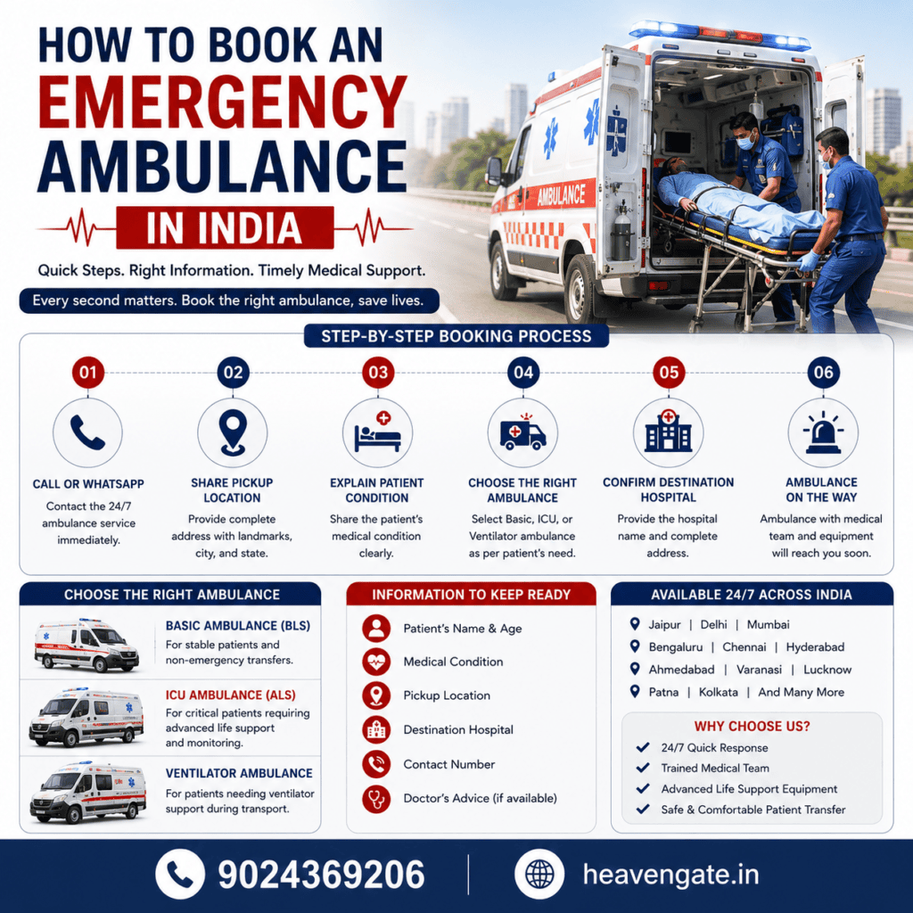 How to Book an Emergency Ambulance in India infographic showing the step-by-step ambulance booking process, ICU, Basic, and Ventilator Ambulance options.