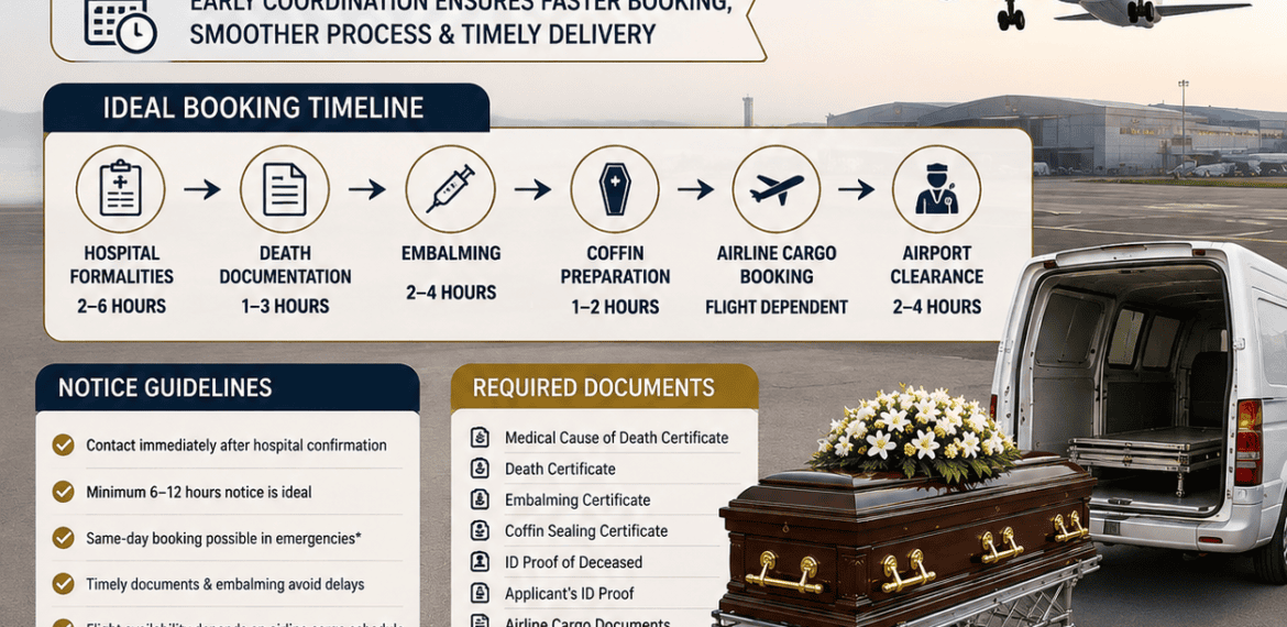 How Much Notice Is Required for Air Cargo Dead Body Transportation infographic showing booking timeline, required documents, airport clearance, embalming, and 24/7 air cargo funeral assistance.