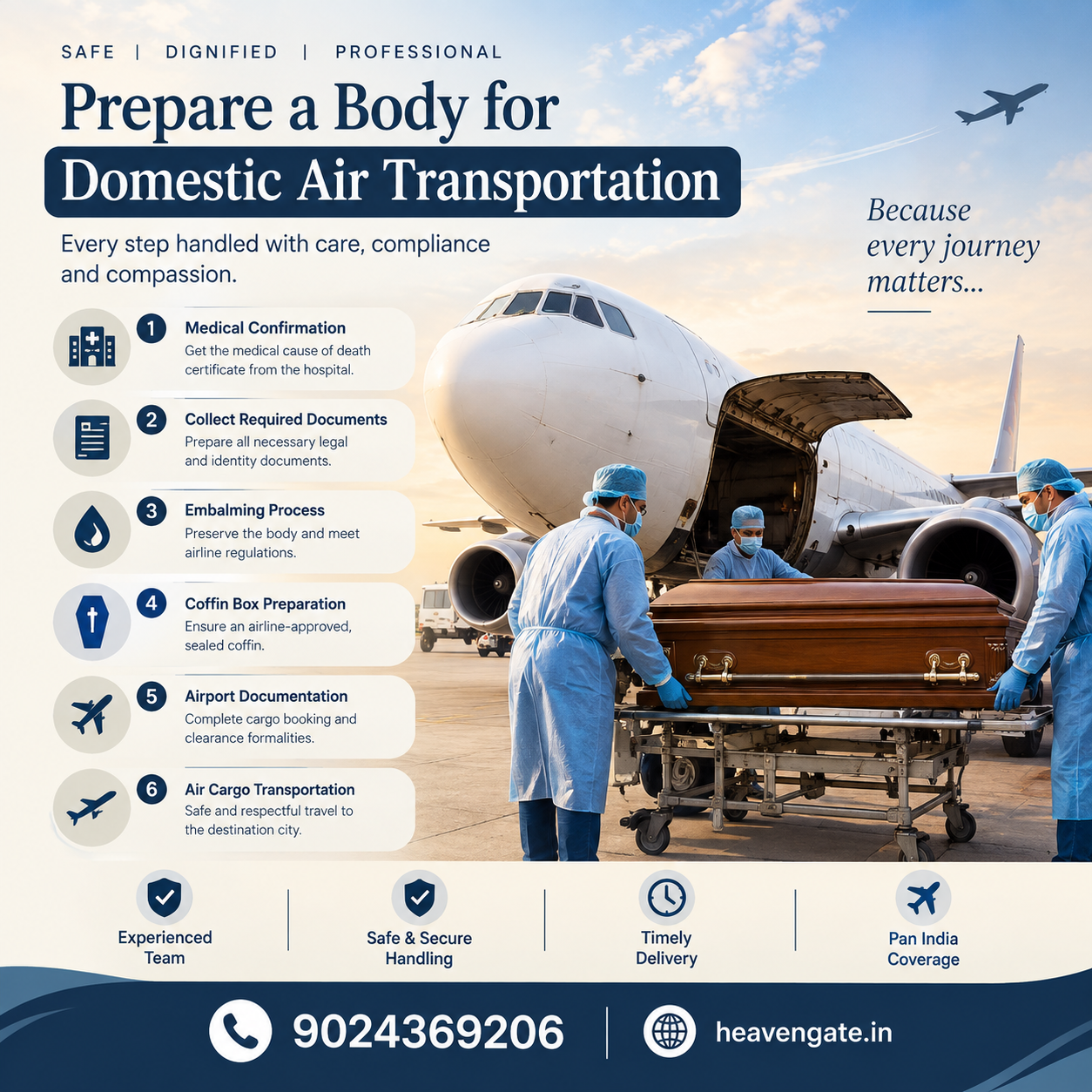 Prepare a Body for Domestic Air Transportation infographic showing embalming, coffin box preparation, airport documentation, air cargo handling, and 24/7 funeral assistance.