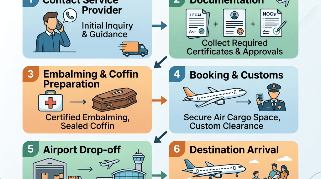 Infographic titled "Dead Body Transportation by Air from India: Complete Booking Guide" outlining six steps: Contact Service Provider, Documentation, Embalming & Coffin Preparation, Booking & Customs, Airport Drop-off, and Destination Arrival. Includes contact phone number 9024369206 and website heavengate.in.